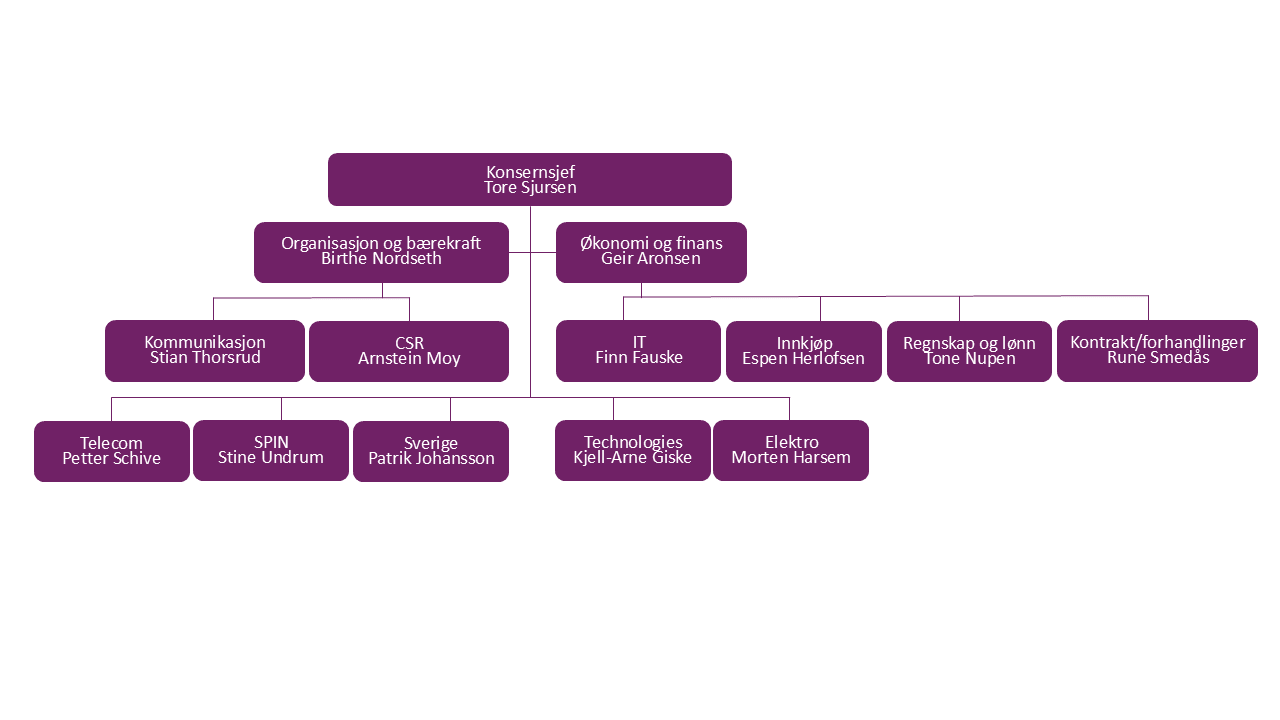 OneCo orgkart_august_2025